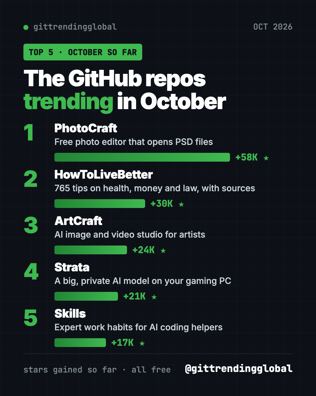 Trending GitHub repos October 2026 so far, ranked by stars gained: PhotoCraft, HowToLiveBetter, ArtCraft, Strata, Skills