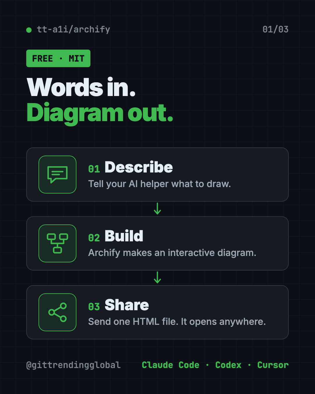 Infographic showing how Archify, a free AI diagram generator, works in 3 steps: describe your idea, your AI builds the diagram, explore and share one HTML file