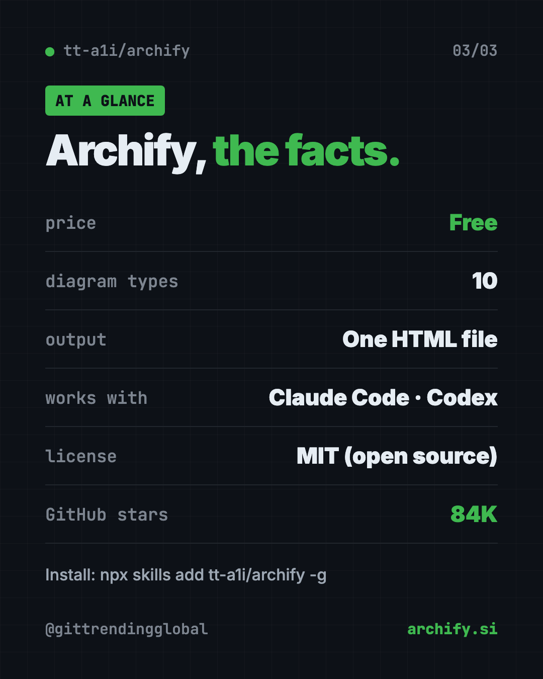 Archify at a glance infographic: free AI diagram generator, MIT license, 10 diagram types, one HTML file, works with Claude Code and Codex, about 84K GitHub stars