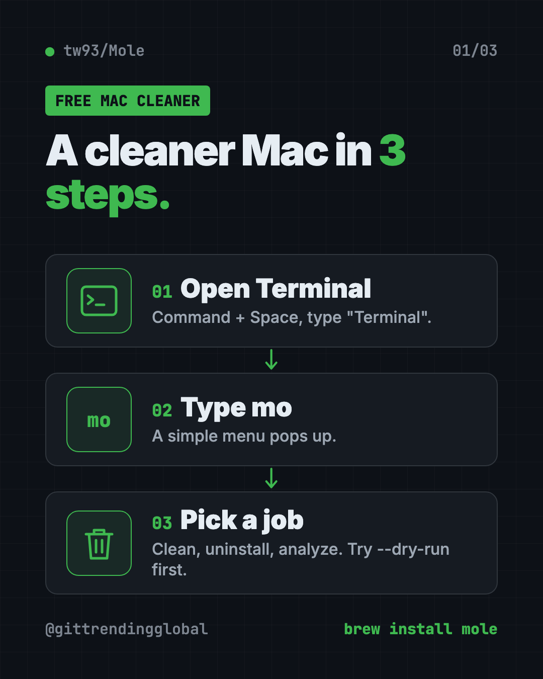 Infographic showing how the Mole free Mac cleaner works in 3 steps: open Terminal, type mo, pick clean, uninstall or analyze
