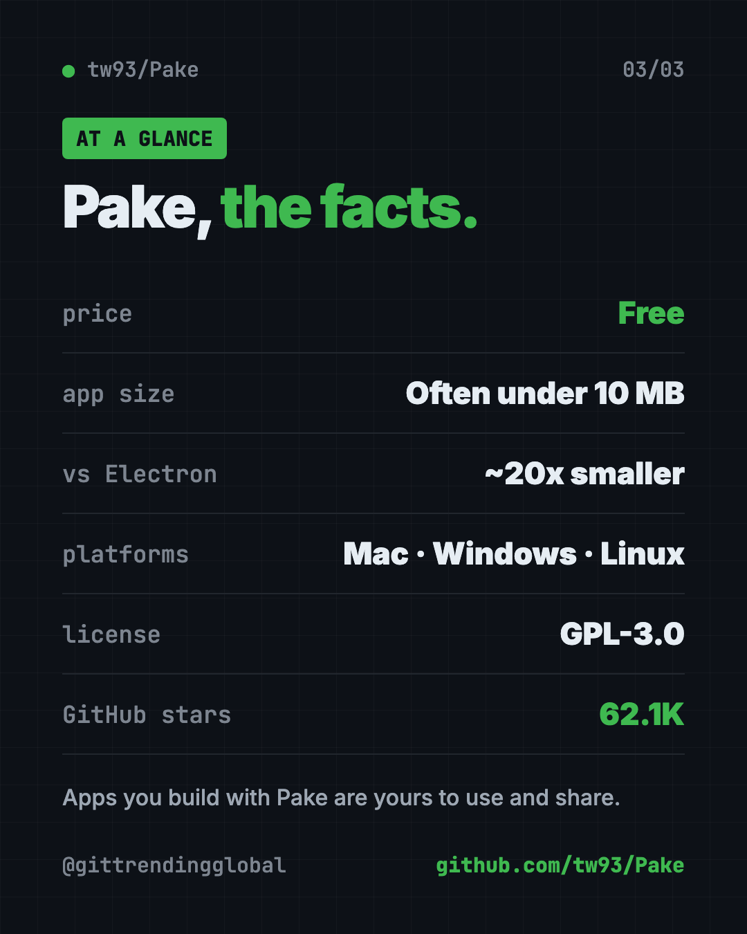 Pake at a glance: free, app installers typically under 10 MB, Mac Windows Linux, GPL-3.0, 62.1K GitHub stars