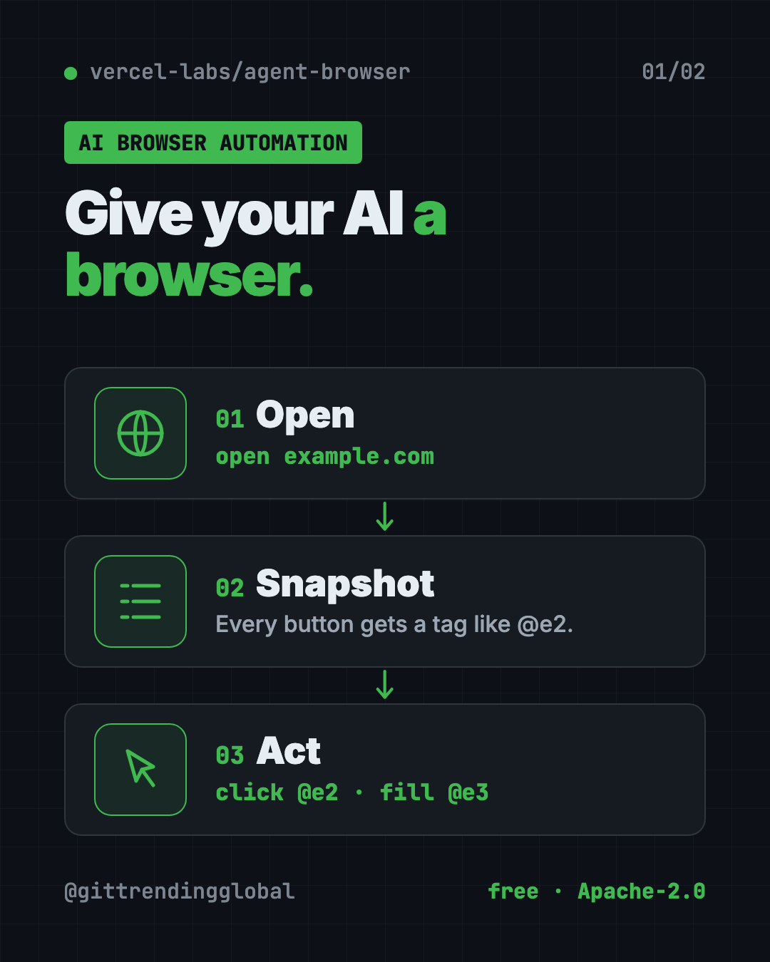 Infographic showing how agent-browser AI browser automation works in 3 steps: open a page, snapshot the buttons, click and type