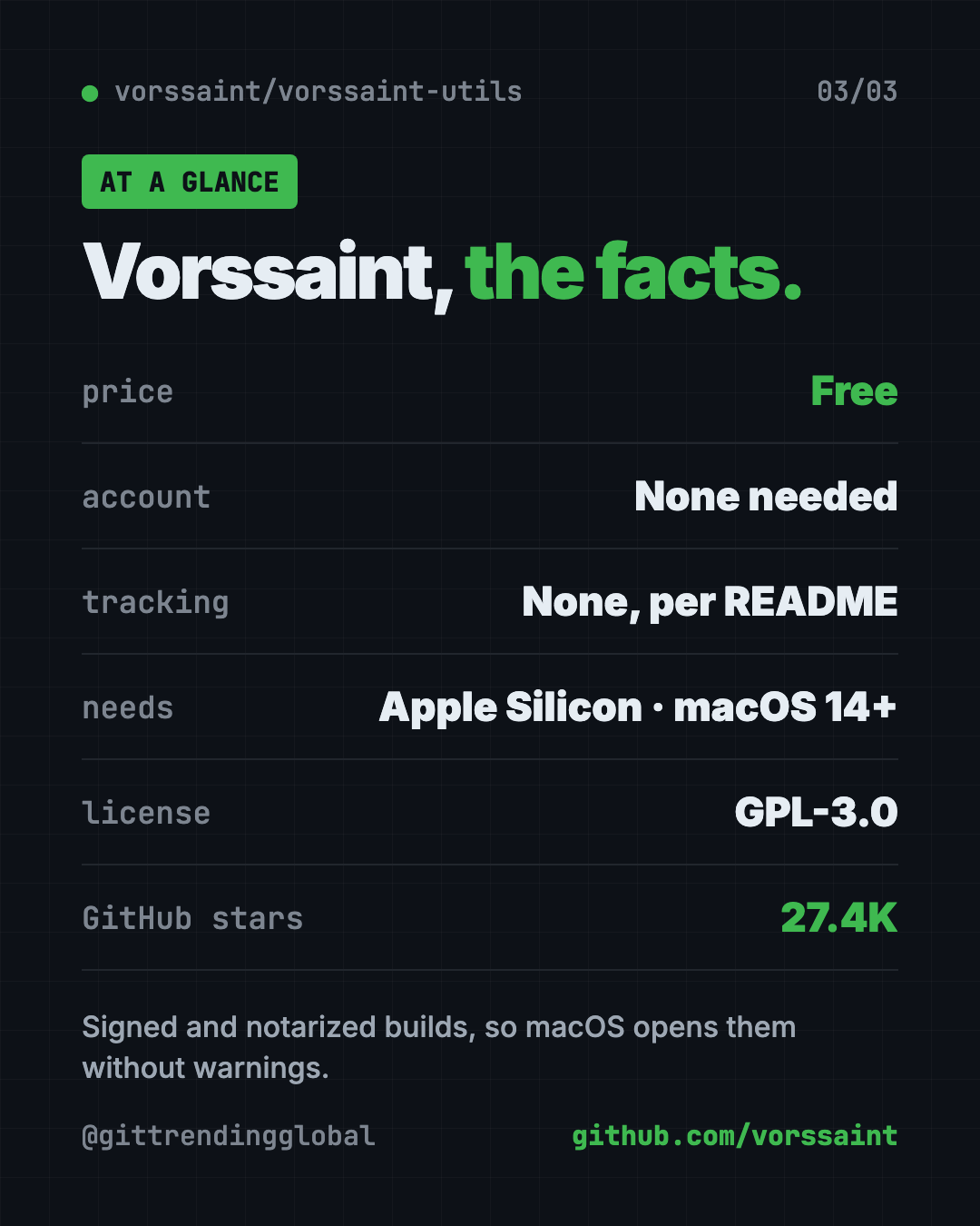 Vorssaint Utils at a glance: free Mac utility app, no account, Apple Silicon, macOS 14 or newer, GPL-3.0, 27.4K GitHub stars