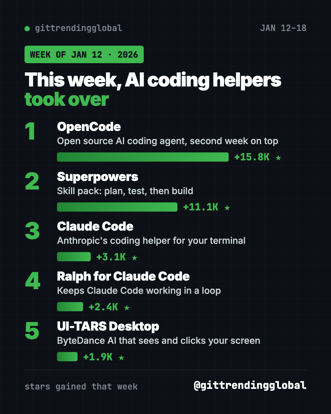 Top GitHub repos week of January 12, 2026 leaderboard: OpenCode, Superpowers, Claude Code, Ralph for Claude Code, UI-TARS Desktop