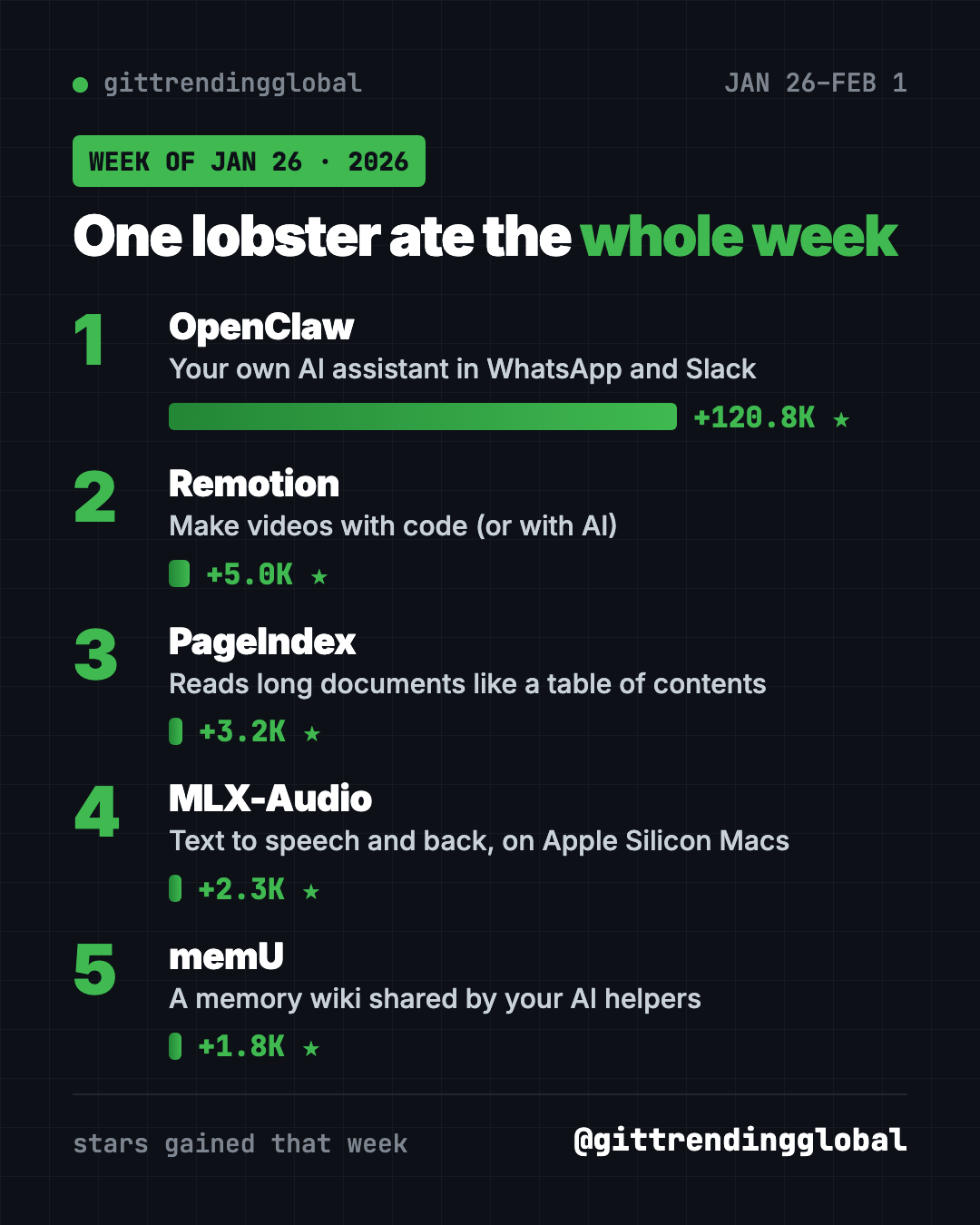 GitHub trending repos week of January 26, 2026 leaderboard: OpenClaw far ahead of Remotion, PageIndex, MLX-Audio and memU