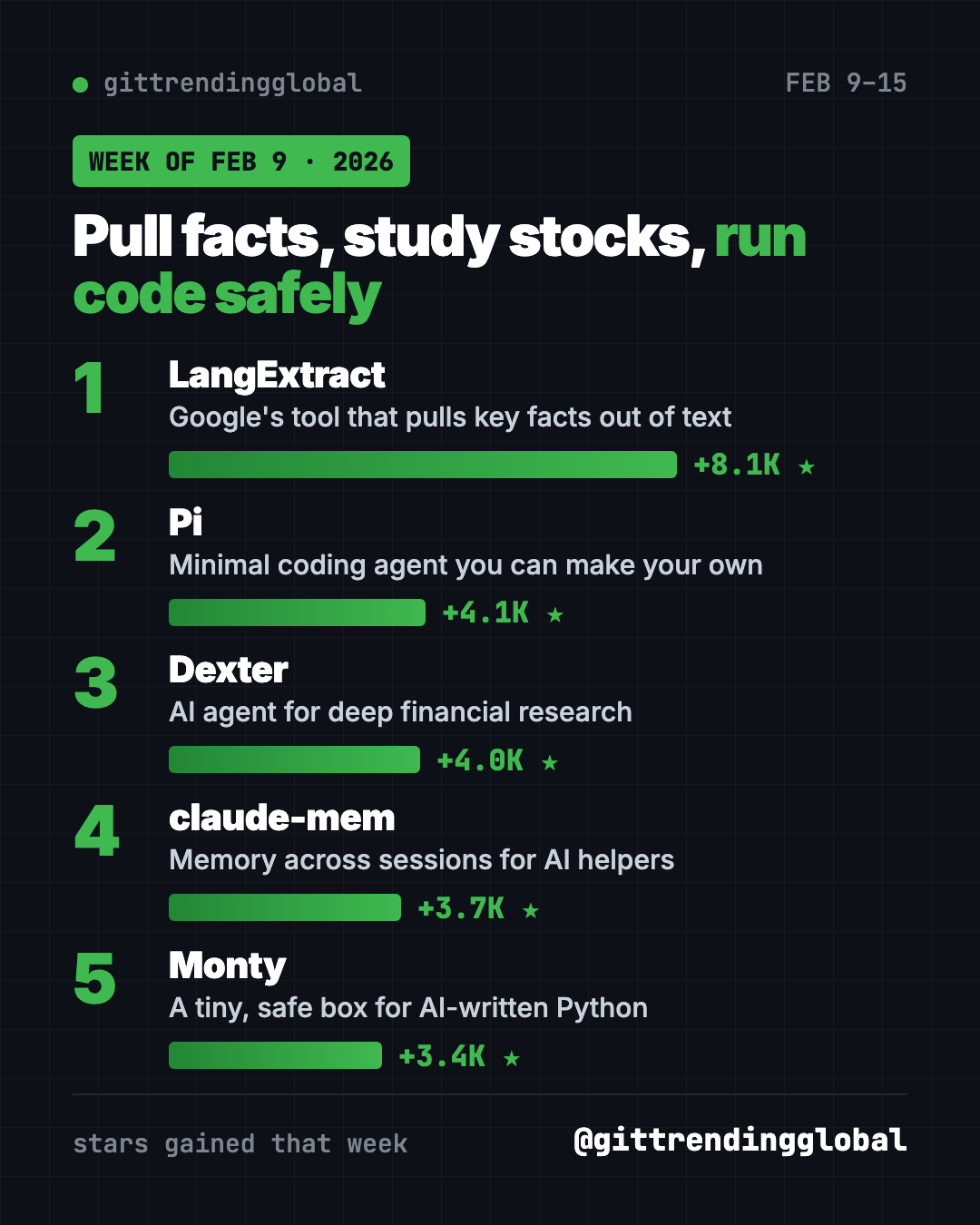 Popular GitHub repos week of February 9, 2026 ranked by stars gained: LangExtract, Pi, Dexter, claude-mem and Monty