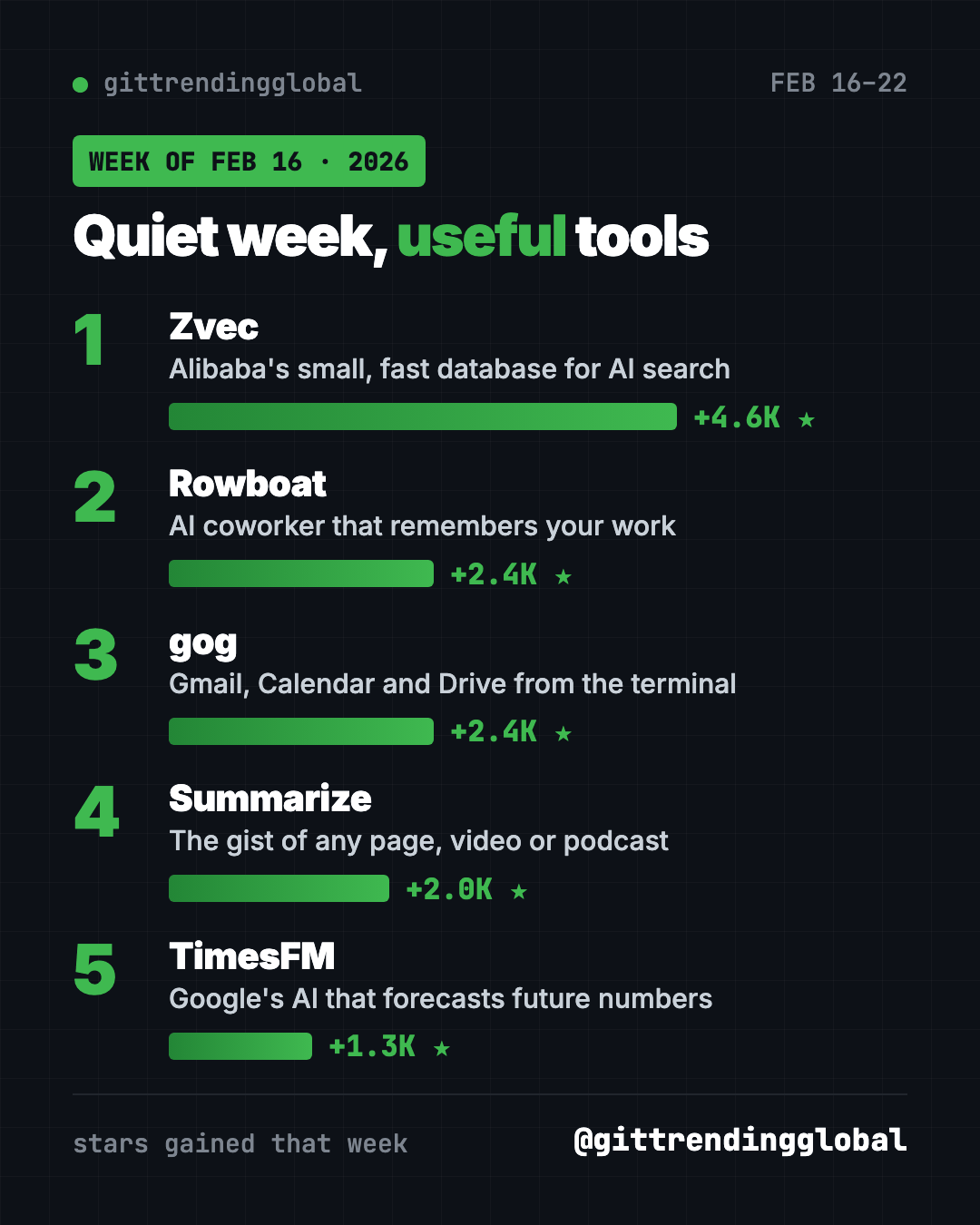 Hottest GitHub repos week of February 16, 2026 leaderboard: Zvec, Rowboat, gog, Summarize and TimesFM by stars gained