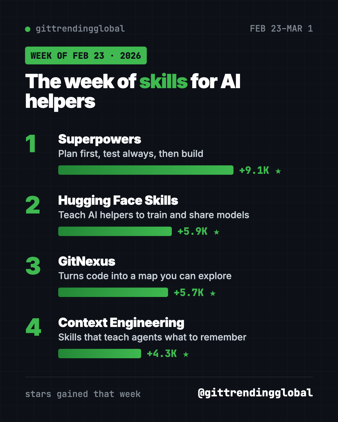 Fastest-growing GitHub repos week of February 23, 2026 leaderboard: Superpowers, Hugging Face Skills, GitNexus, Context Engineering