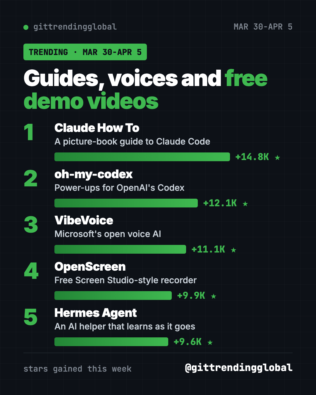 Top GitHub repos week of March 30 2026 leaderboard: Claude How To, oh-my-codex, VibeVoice, OpenScreen, Hermes Agent
