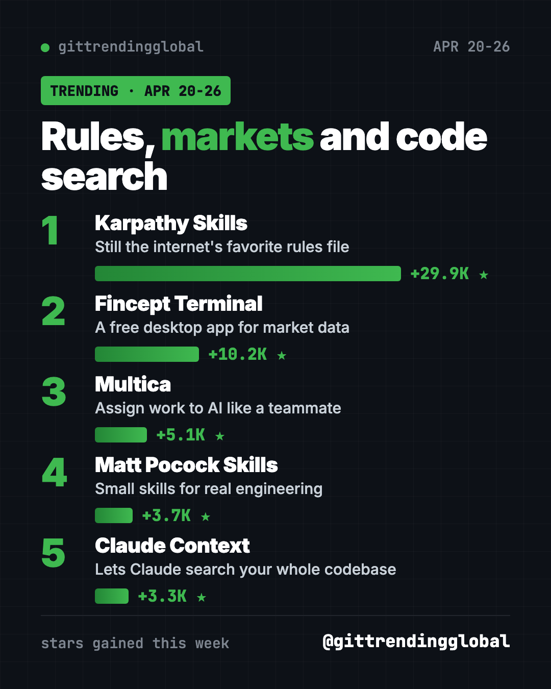 Best GitHub repos week of April 20 2026 leaderboard: Karpathy Skills, Fincept Terminal, Multica, Matt Pocock Skills, Claude Context