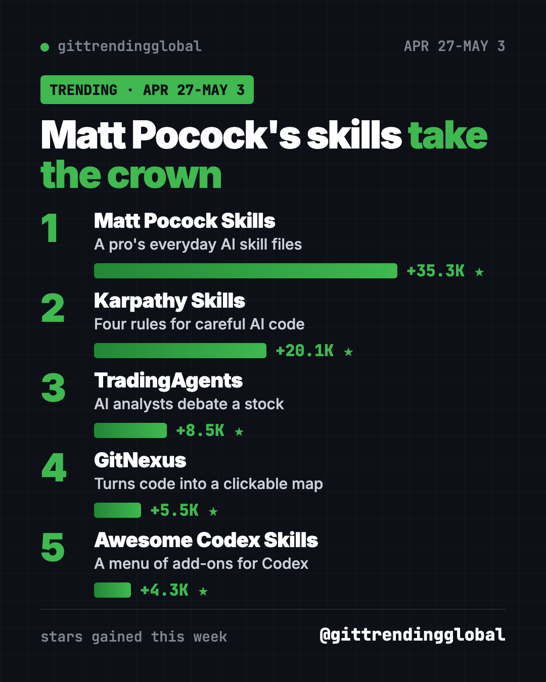 Trending GitHub repos April 27 2026 leaderboard: Matt Pocock Skills, Karpathy Skills, TradingAgents, GitNexus, Awesome Codex Skills