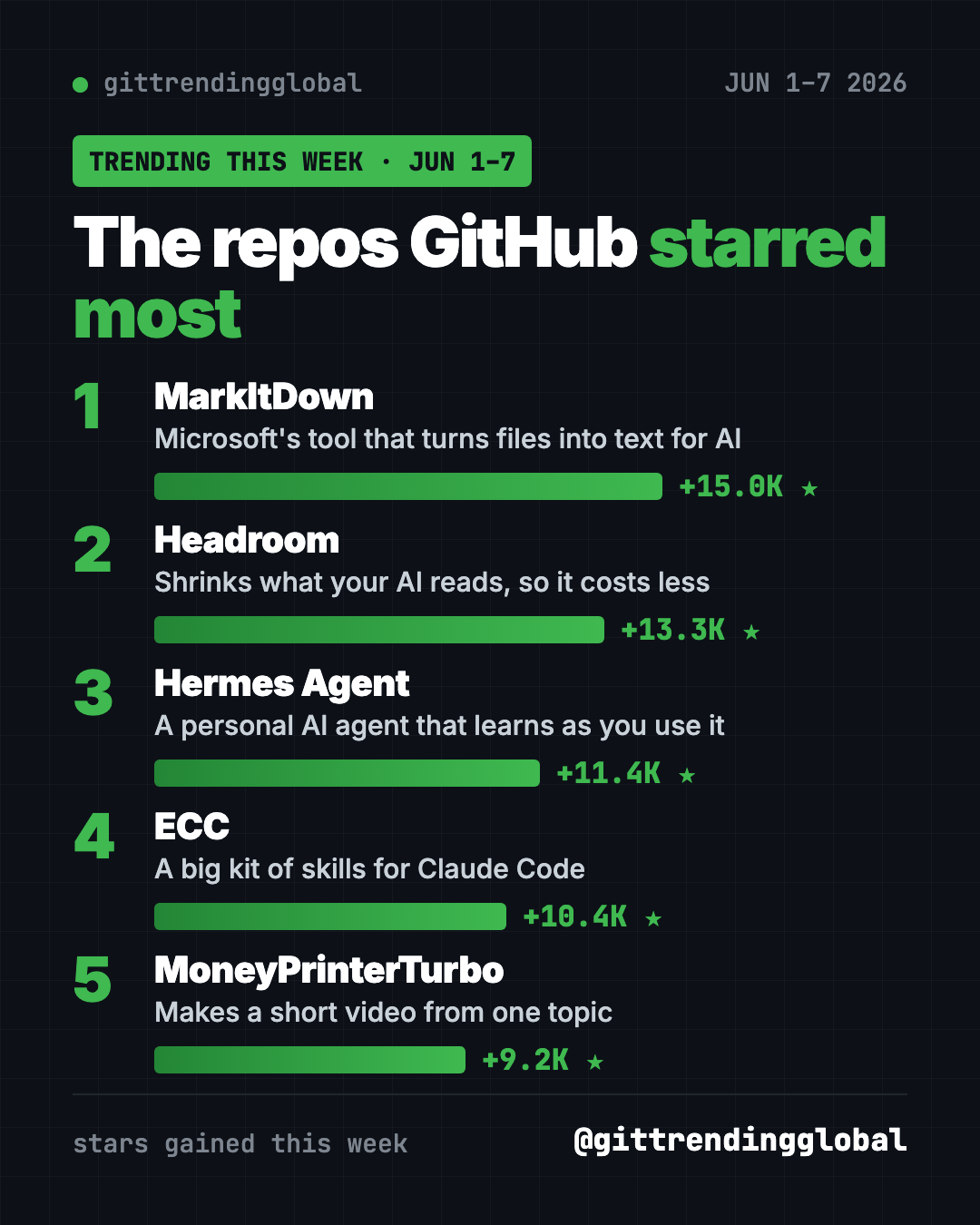 Leaderboard for GitHub trending June 1-7, 2026, ranked by stars gained, with MarkItDown first and Headroom second