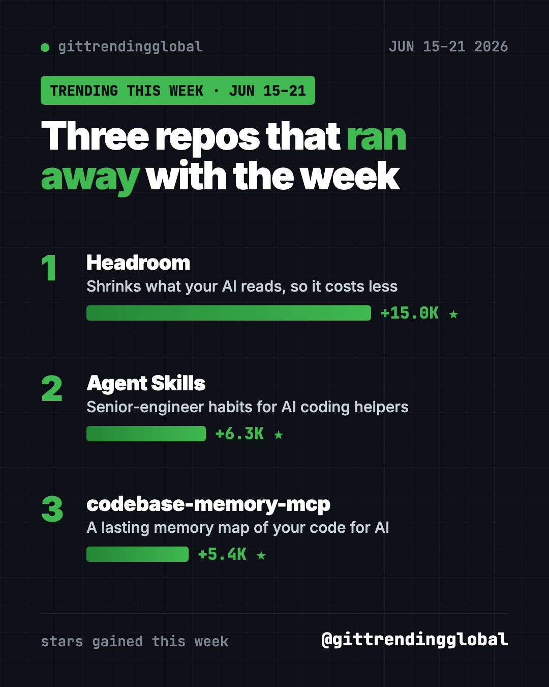 Leaderboard of trending GitHub repositories June 15-21, 2026 by stars gained: Headroom, Agent Skills, codebase-memory-mcp