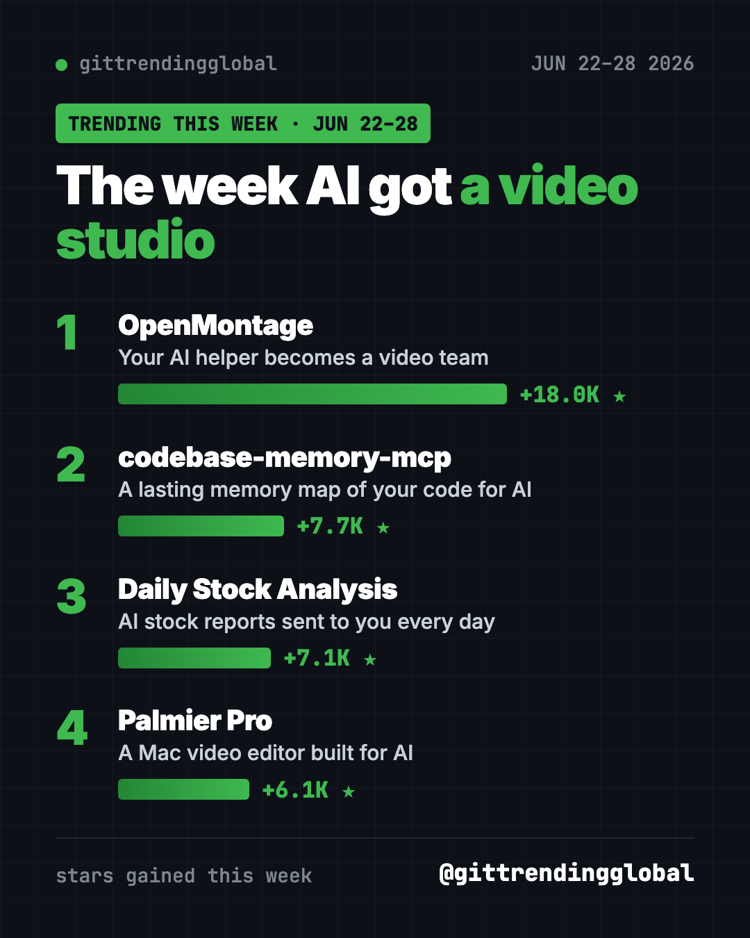 Leaderboard of the most starred GitHub repos June 22-28, 2026: OpenMontage, codebase-memory-mcp, Daily Stock Analysis, Palmier Pro
