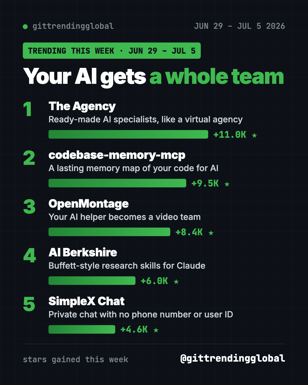 Leaderboard of the best GitHub repos the week of June 29, 2026, led by The Agency with 11,000 new stars