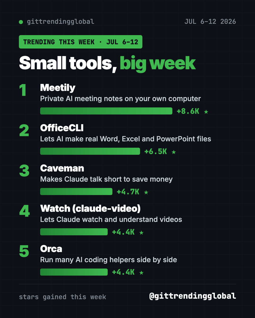 Leaderboard of trending GitHub repos July 6-12, 2026 by stars gained, with Meetily on top and Orca fifth