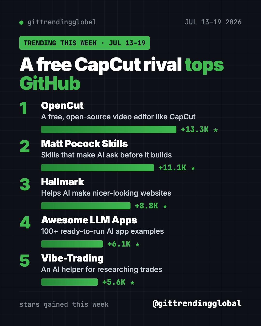 Leaderboard for GitHub trending the week of July 13, 2026: OpenCut, Matt Pocock Skills, Hallmark, Awesome LLM Apps, Vibe-Trading