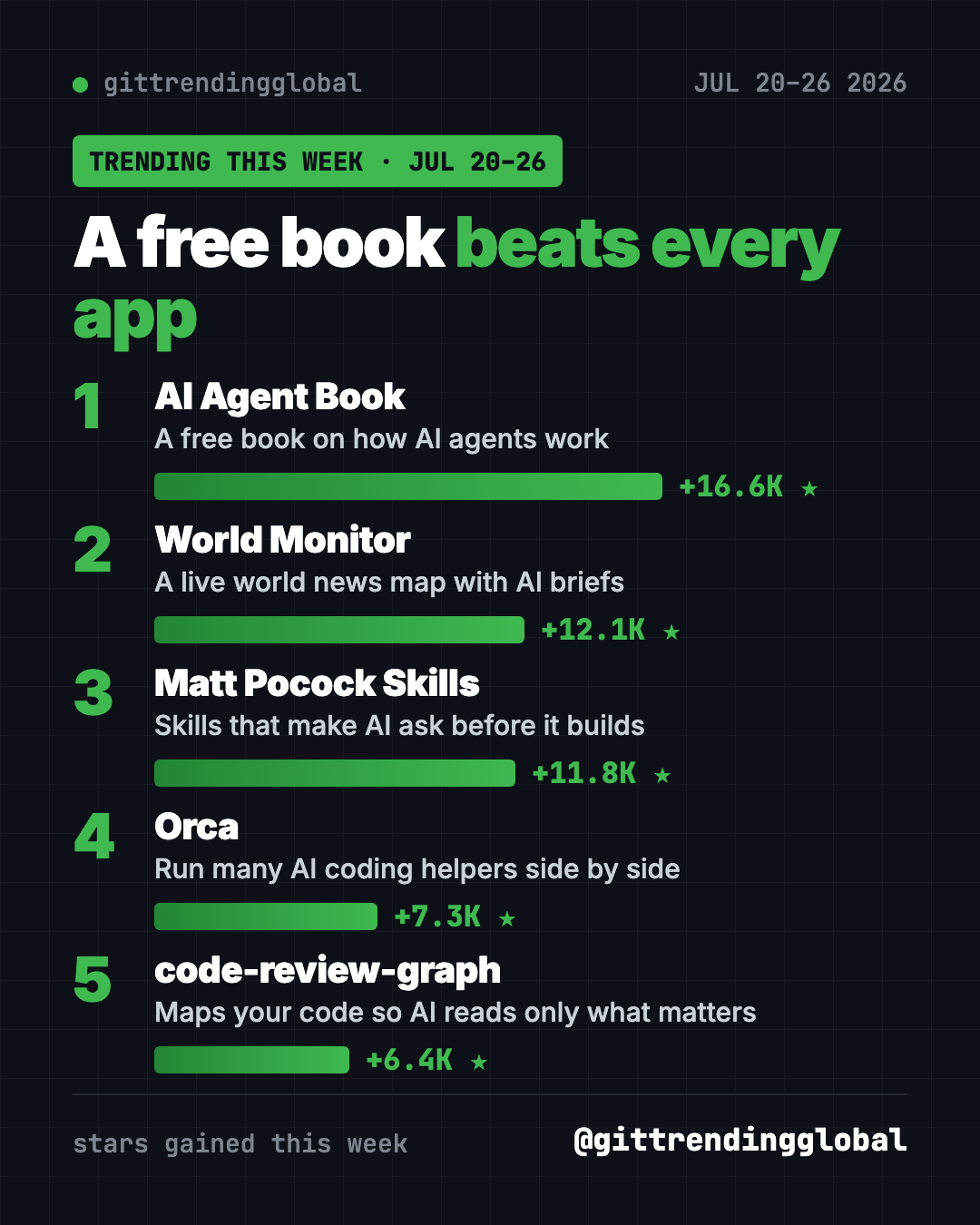 Leaderboard of the top trending GitHub repos July 20-26, 2026, led by the free AI Agent Book with 16,600 new stars