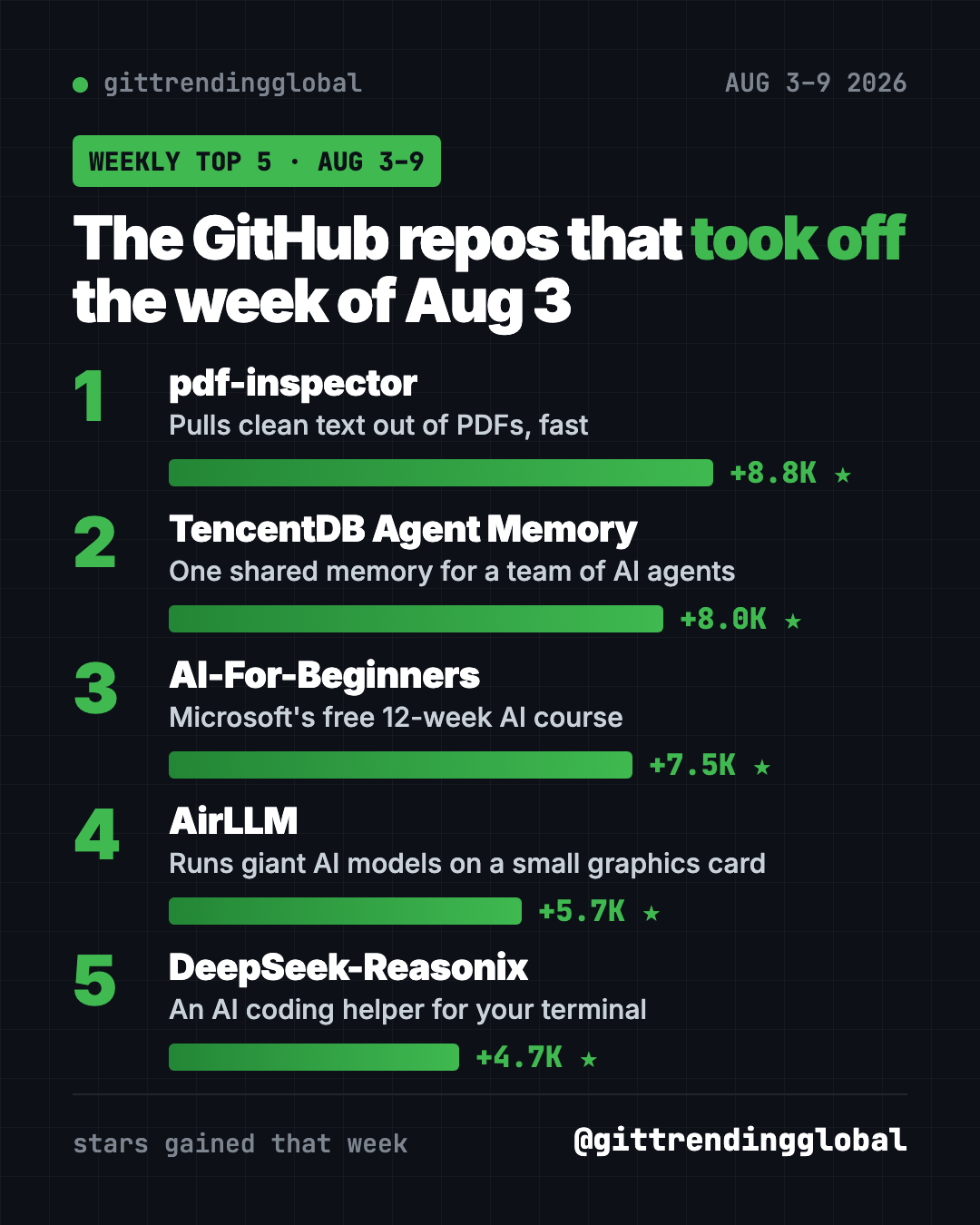Trending GitHub repos this week Aug 3 2026 leaderboard: pdf-inspector, TencentDB Agent Memory, AI-For-Beginners, AirLLM and DeepSeek-Reasonix ranked by stars gained