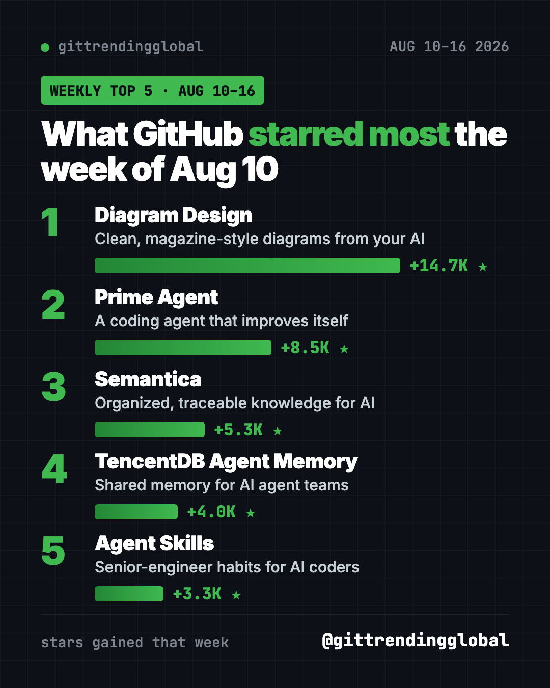 GitHub trending August 10 2026 leaderboard: Diagram Design, Prime Agent, Semantica, TencentDB Agent Memory and Agent Skills by stars gained that week
