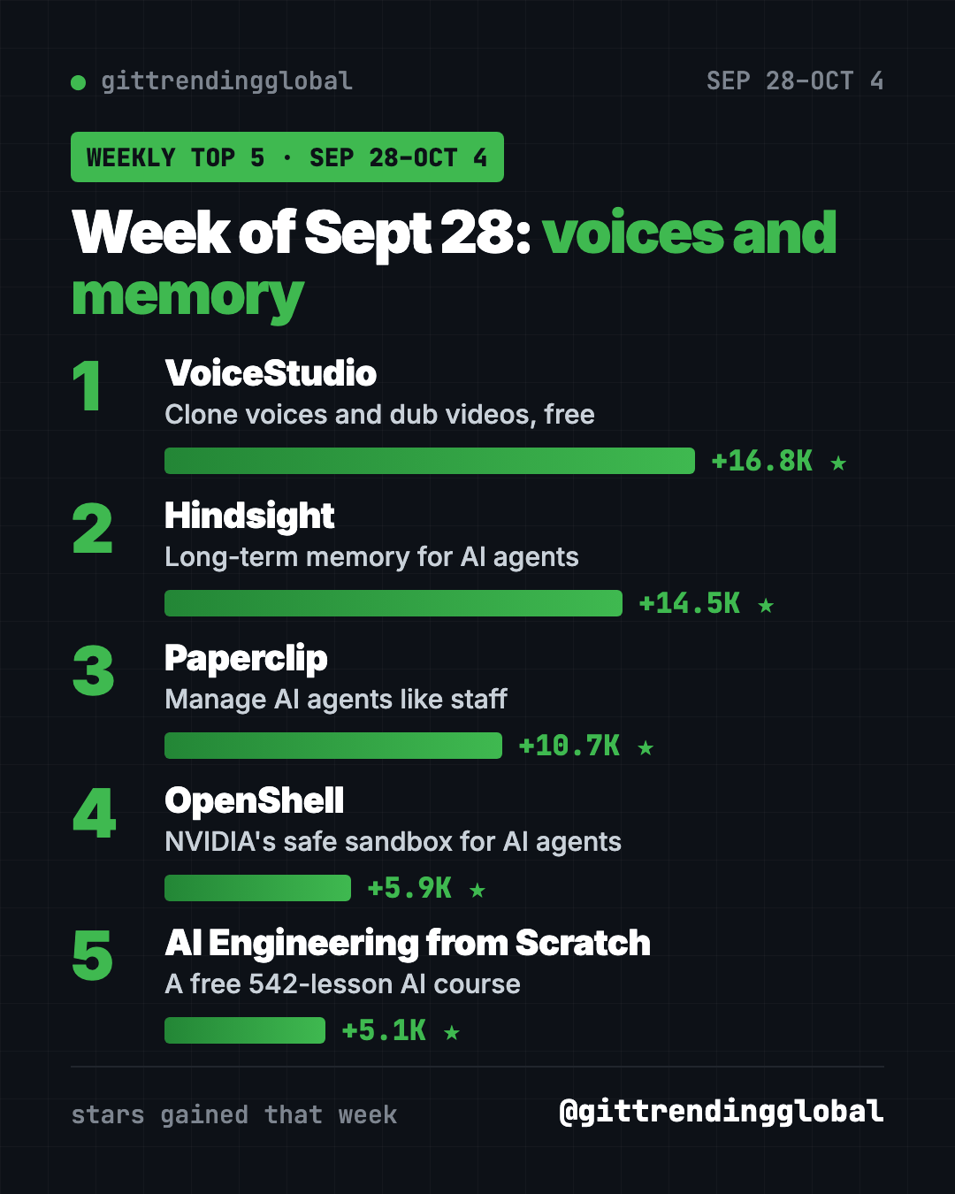 GitHub trending September 28 2026 leaderboard: VoiceStudio, Hindsight, Paperclip, OpenShell and AI Engineering from Scratch ranked by stars gained
