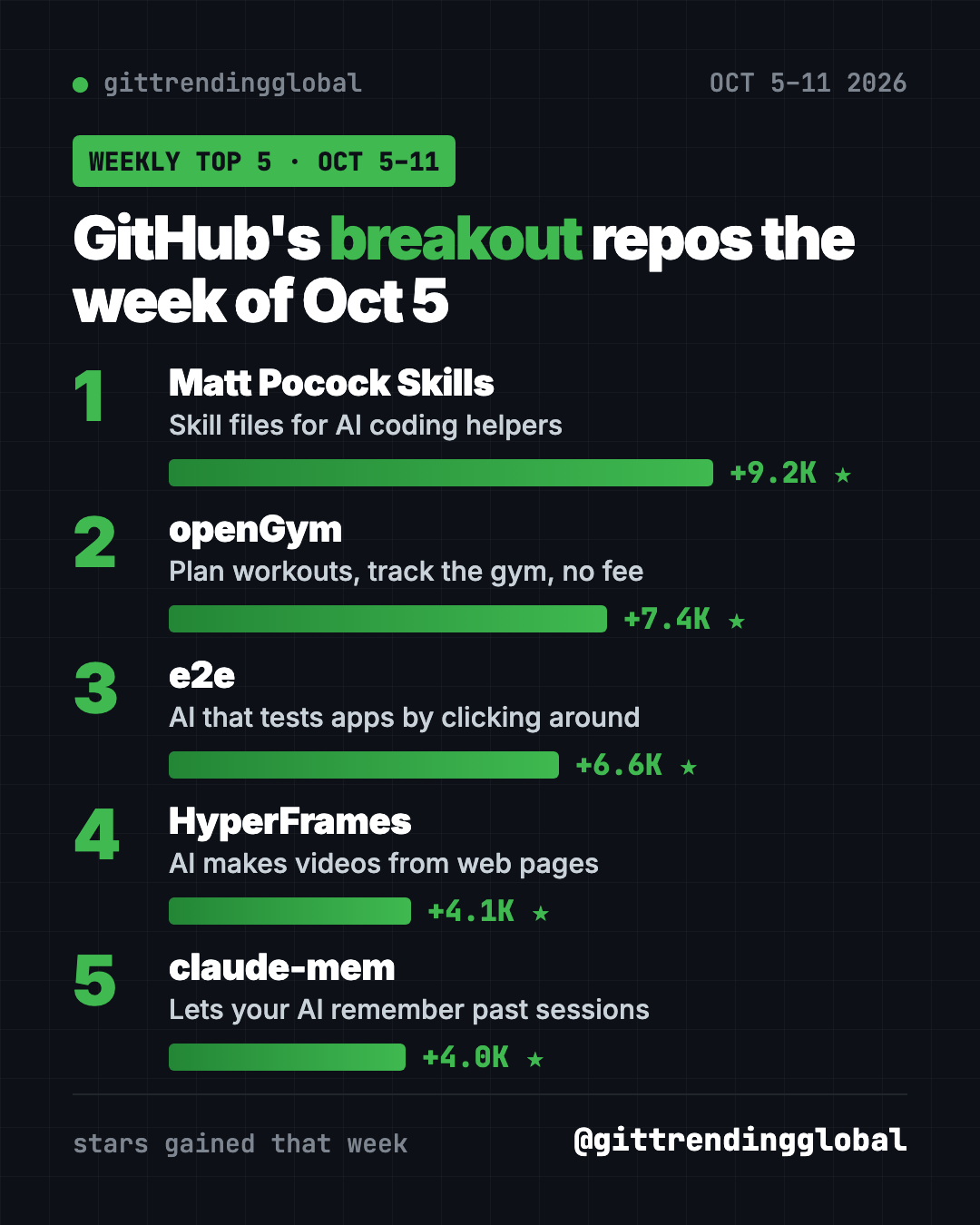 Weekly GitHub leaderboard for Oct 5 to 11, 2026: Matt Pocock Skills, openGym, e2e, HyperFrames and claude-mem by stars gained
